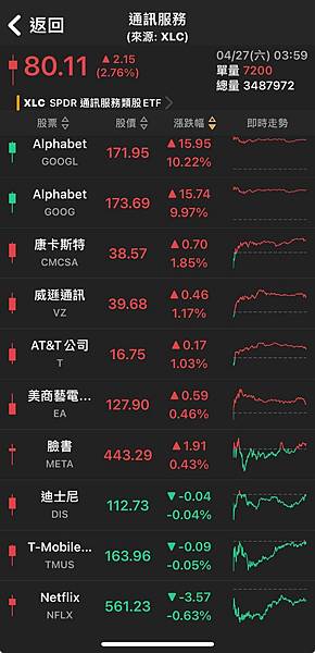 〈美股盤後〉Alphabet寫歷史新高 標普創去年11月來最