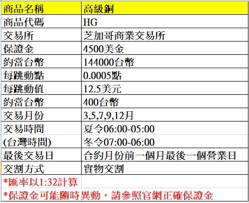 海外期貨--高級銅期貨介紹~~手續費優惠價大昌林子葳