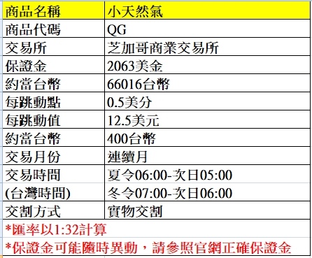 海外期貨--小天然氣期貨介紹~~手續費優惠價大昌林子葳