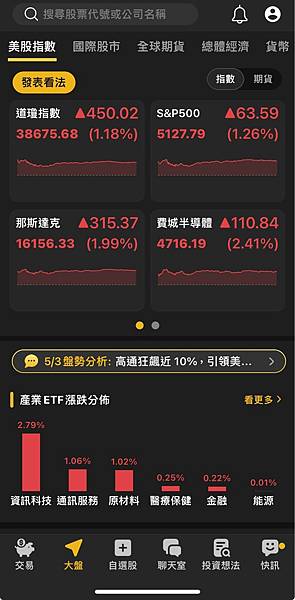 〈美股盤後〉蘋果勁揚近6% 美股迎勝利周 道瓊那指周漲幅超1