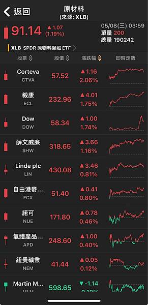 〈美股盤後〉迪士尼重摔近10% 道瓊仍連五紅 創12月來最長