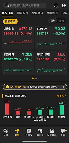 〈美股盤後〉標普持平 道瓊連六紅 重回39000點上方~~複