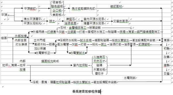 春禹建設裝修程序圖.bmp