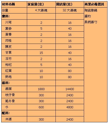 藥燉排骨-材料.jpg