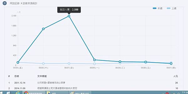 造訪人數破2000人次.jpg