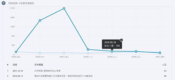 造訪人數下滑到155人次.jpg