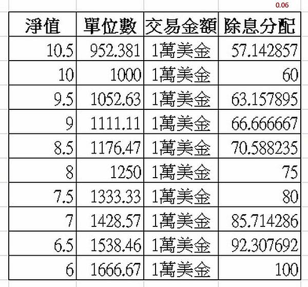 2022安聯基金配息試算表.jpg