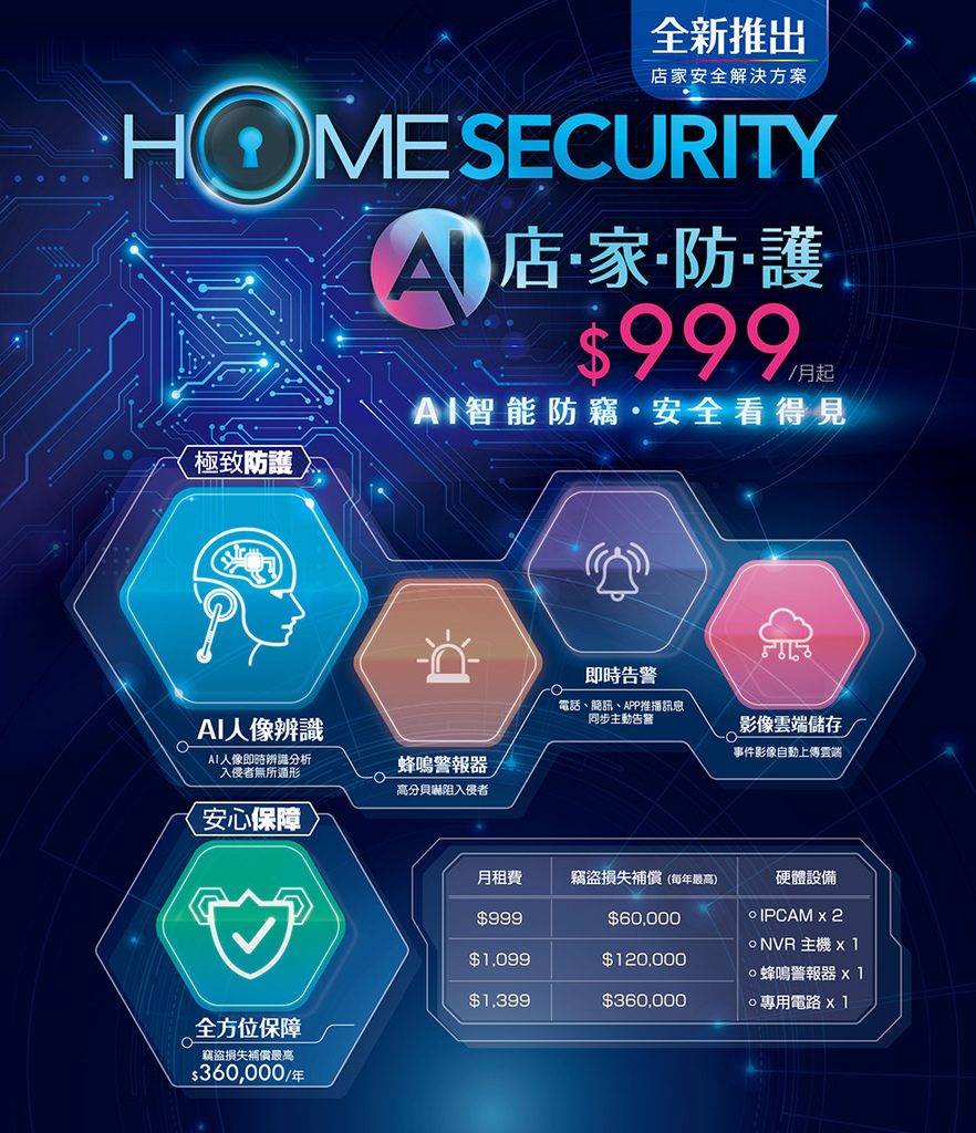 凱擘大寬頻-新唐城數位有線電視 全新推出 店家安全解決方案 HOMESECURITY A店•家•防護 ( $999 7月起 AI智能防竊•安全看得見 極致罐 即時告警 電話、簡訊、APP推播訊息 同步主動告警 人像辨識 影像雲端儲存 事件影像自動上傳雲端 ( AI人像即時辦隨分析 ( 入侵者無所遁形 蜂鳴警報器 高分貝阳入侵者 安心保障 月租費 竊盜損失補償(每年最高) 硬體設備 $999 $60,000 $1,099 $120,000 oIPCAM x2 oNVR主機x1 蜂鳴警報器 x1 0專用電路 xl $1,399 $360,000 全方位保障 竊盜損失補償最高 $360,000/年