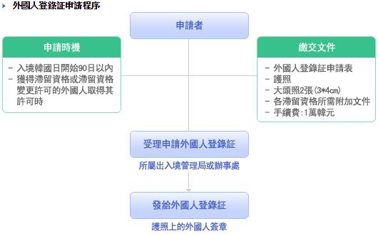 外國人登錄證 