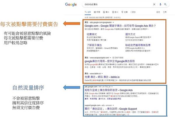 廣告可能被惡意點擊,而SEO自然排序則不會
