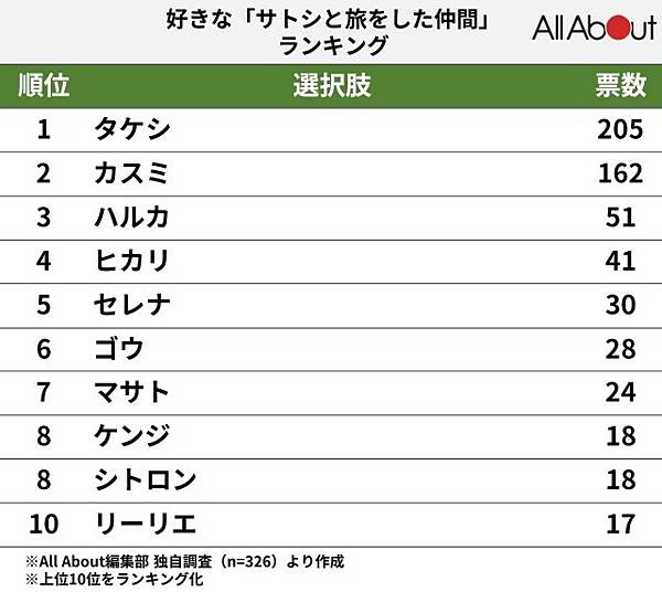 【評論/後日談】開高走低的寶可夢動畫:小智系列最終作-旅途( 【評論/後日談】開高走低的寶可夢動畫:小智系列最終作-旅途(