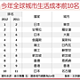 排名58 北市生活成本升6名 (2)