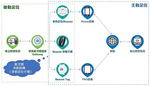 棋苓主動被動室內定位架構.jpg