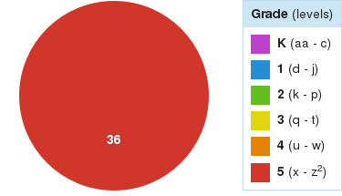 Cindy Shen Ss Reading Levels.png