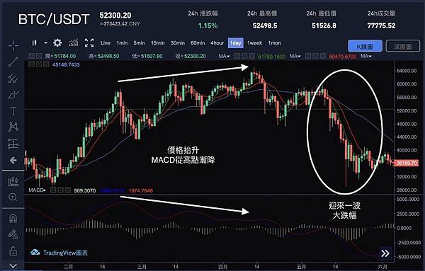 強大的MACD背離信號 - 以FTRADE為例