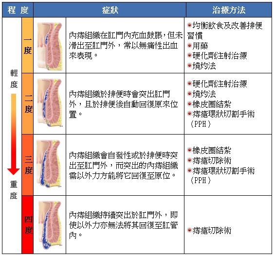 痔瘡四級.jpg