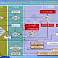 捷運計畫審查流程