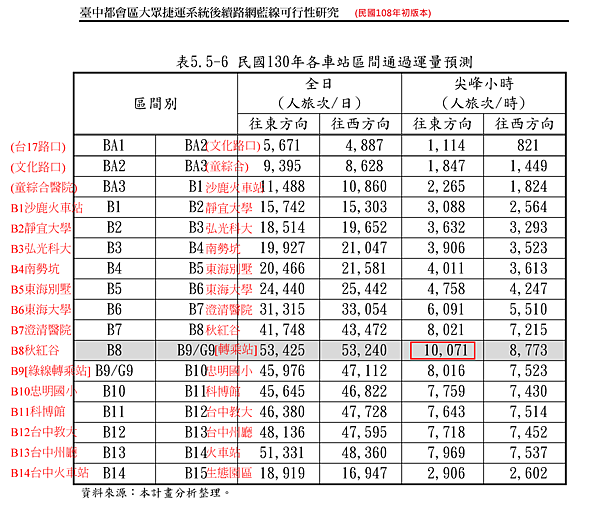 台中藍線站間通過量(尖峰/全日)(民108年版，請注意隔年又有新版本)