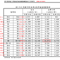 台中藍線站間通過量(尖峰/全日)(民108年版，請注意隔年又有新版本)