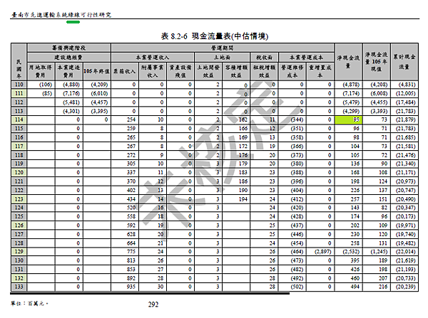 台南綠線現金流量表(未核定的可行性研究報告)