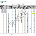 台南綠線現金流量表(未核定的可行性研究報告)