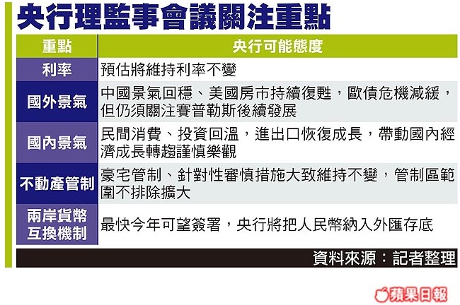 央行理監事會議關注重點 央行理監事會議關注重點
