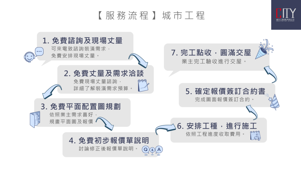 城市工程_室內裝潢_裝潢統包-流程說明 城市工程_室內裝潢_裝潢統包-流程說明.png