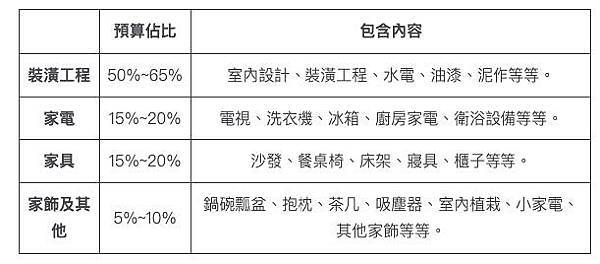 裝潢預算怎麼抓