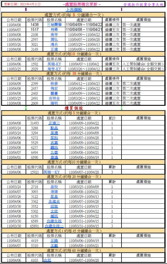 ~處置股票備忘更新 ~ (2021年4月11日).png