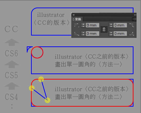 單一邊角圓角