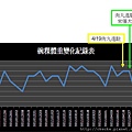 2010-2011碗粿體重變化圖