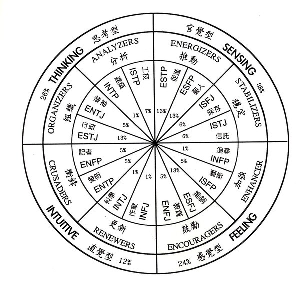 MBTI人口比例與互補圖