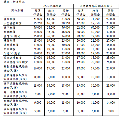 農曆春節加收保證金