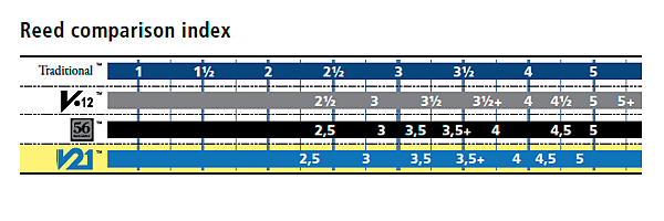 Vandoren reed chart