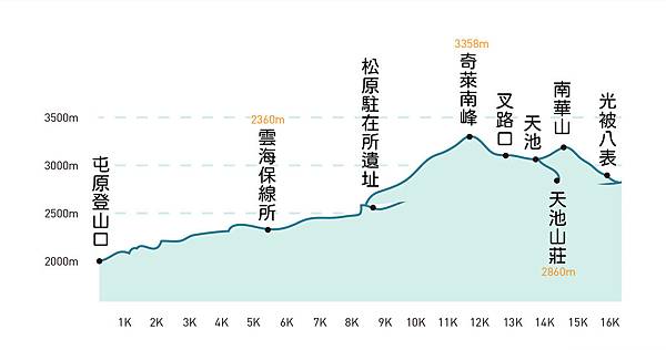 奇萊南華 兩天一夜 百岳路線 入門推薦 健行筆記