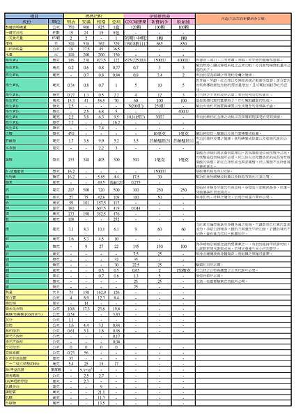 奶粉及維他命成份比較表.jpg