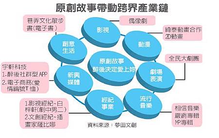 原創故事帶動跨界產業鏈