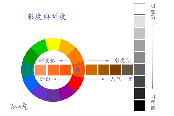 7 彩度與明度