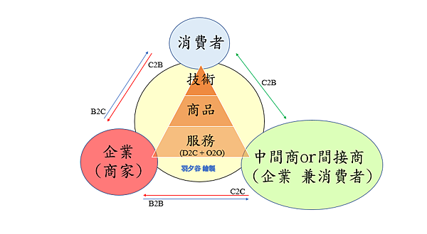 經典管理之商業行為_商業模式篇_B2B、C2C、B2C、C2