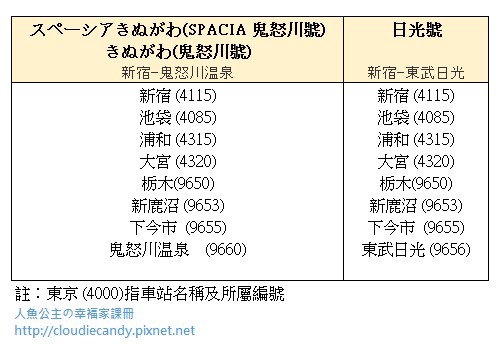 [JR特急]SPECIA 日光/鬼怒川號車站