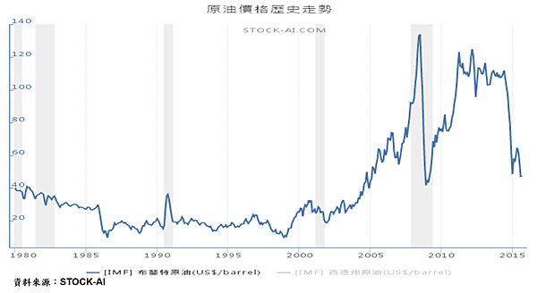 原油價格歷史走勢圖.png