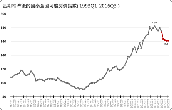 國泰全國可能房價指數圖(to 2016Q3).png