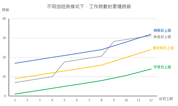 不同加班模式的累積時薪.png