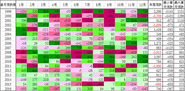 台股加權指數各月份歷史漲跌幅_20161224.png