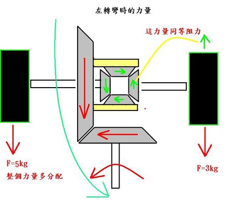 差速器轉彎的狀態