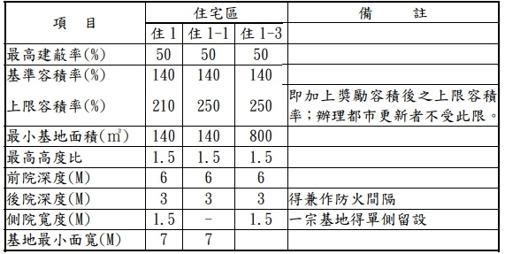 十三期重劃區 使用分區 .jpg