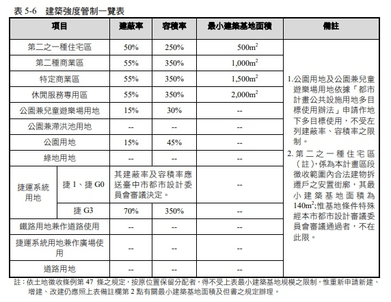 北捷使用分區