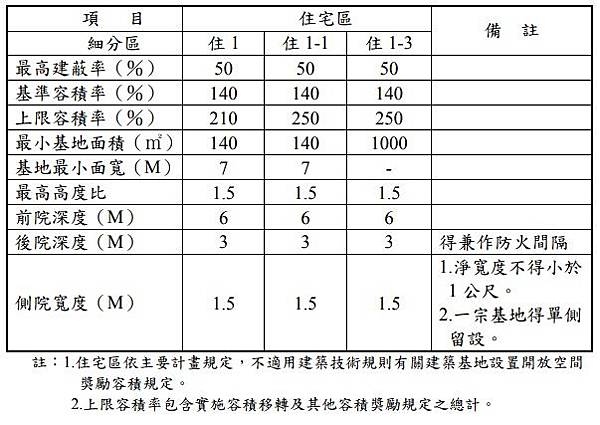 12單分區