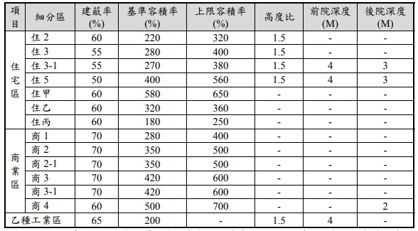 1期使用分區 1期使用分區