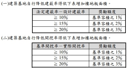 一期獎勵容積 一期獎勵容積
